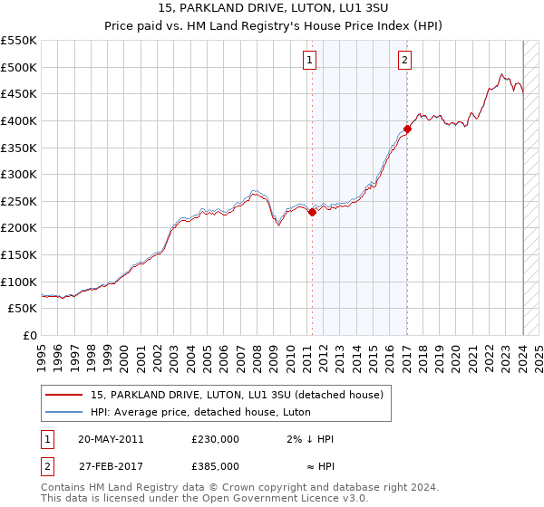 15, PARKLAND DRIVE, LUTON, LU1 3SU: Price paid vs HM Land Registry's House Price Index