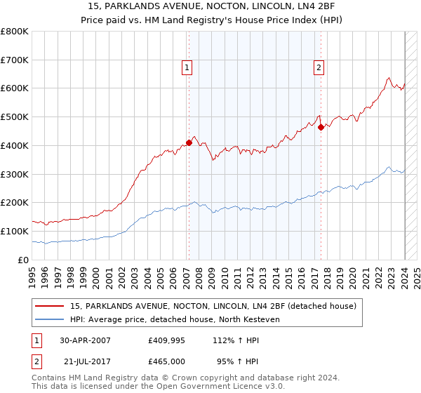 15, PARKLANDS AVENUE, NOCTON, LINCOLN, LN4 2BF: Price paid vs HM Land Registry's House Price Index