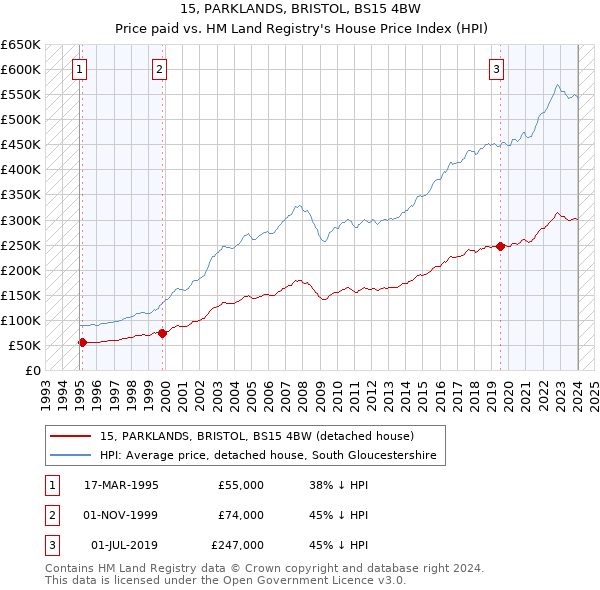 15, PARKLANDS, BRISTOL, BS15 4BW: Price paid vs HM Land Registry's House Price Index
