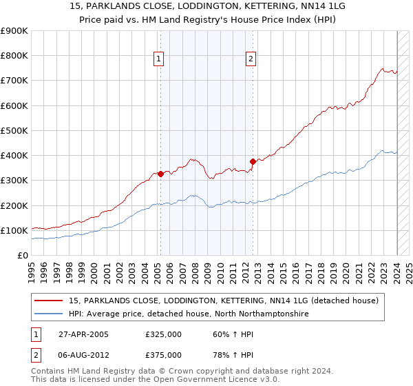 15, PARKLANDS CLOSE, LODDINGTON, KETTERING, NN14 1LG: Price paid vs HM Land Registry's House Price Index