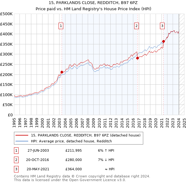 15, PARKLANDS CLOSE, REDDITCH, B97 6PZ: Price paid vs HM Land Registry's House Price Index