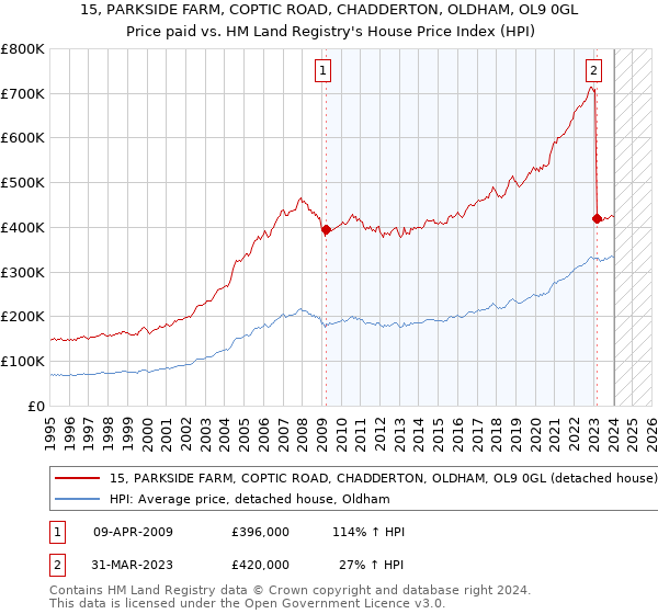 15, PARKSIDE FARM, COPTIC ROAD, CHADDERTON, OLDHAM, OL9 0GL: Price paid vs HM Land Registry's House Price Index