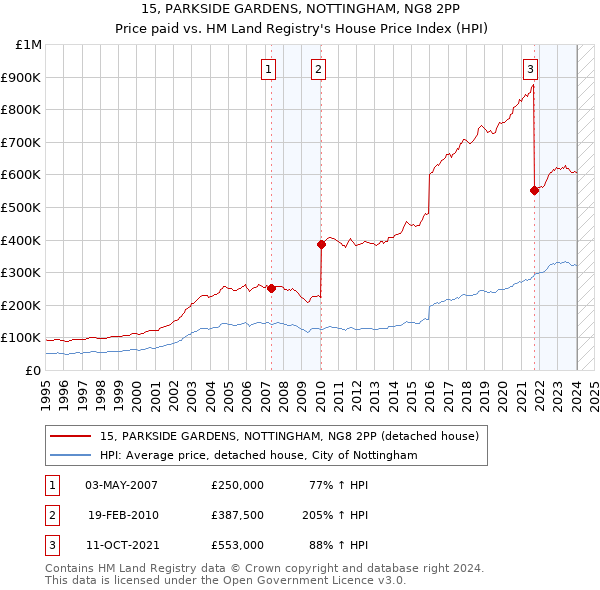 15, PARKSIDE GARDENS, NOTTINGHAM, NG8 2PP: Price paid vs HM Land Registry's House Price Index