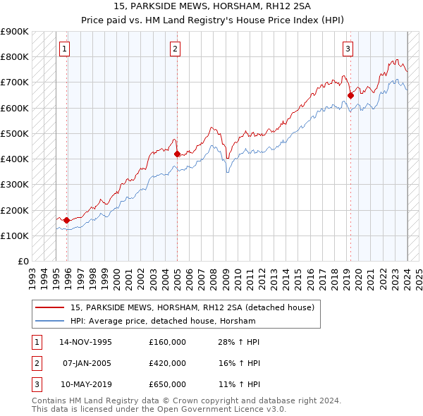 15, PARKSIDE MEWS, HORSHAM, RH12 2SA: Price paid vs HM Land Registry's House Price Index