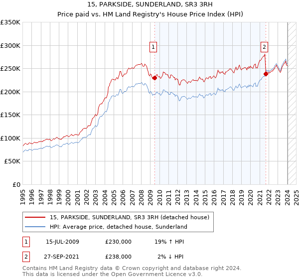 15, PARKSIDE, SUNDERLAND, SR3 3RH: Price paid vs HM Land Registry's House Price Index