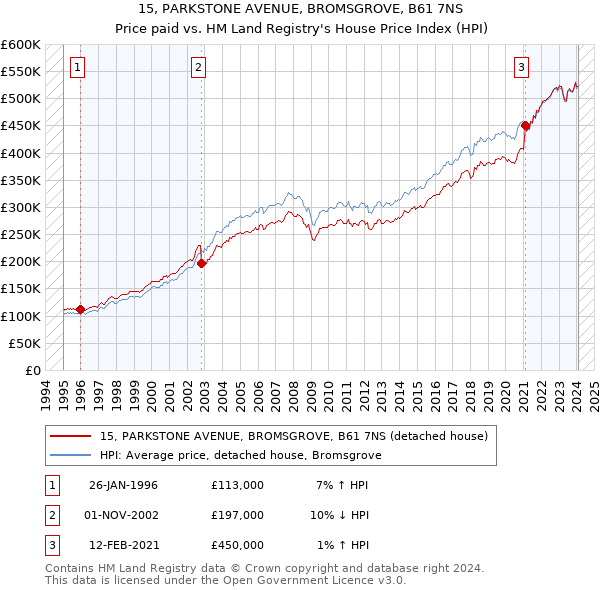 15, PARKSTONE AVENUE, BROMSGROVE, B61 7NS: Price paid vs HM Land Registry's House Price Index
