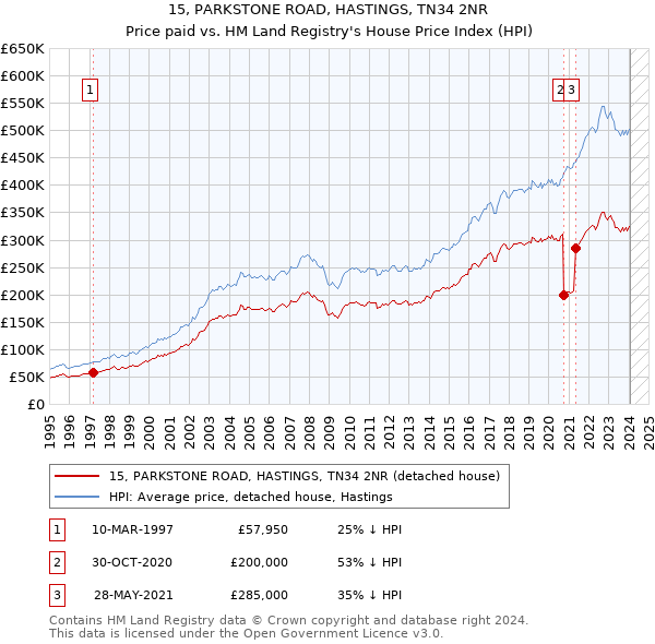 15, PARKSTONE ROAD, HASTINGS, TN34 2NR: Price paid vs HM Land Registry's House Price Index