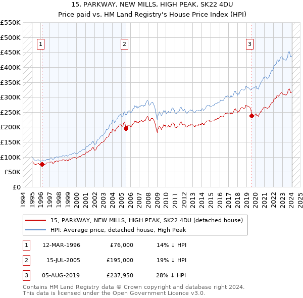15, PARKWAY, NEW MILLS, HIGH PEAK, SK22 4DU: Price paid vs HM Land Registry's House Price Index