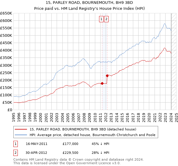 15, PARLEY ROAD, BOURNEMOUTH, BH9 3BD: Price paid vs HM Land Registry's House Price Index