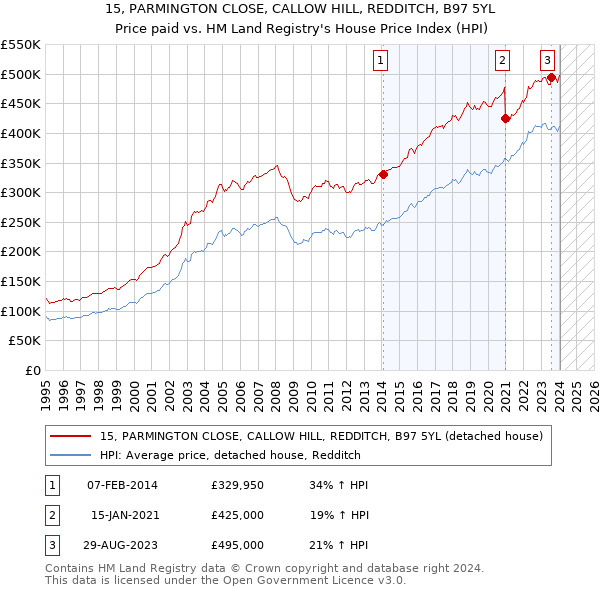 15, PARMINGTON CLOSE, CALLOW HILL, REDDITCH, B97 5YL: Price paid vs HM Land Registry's House Price Index