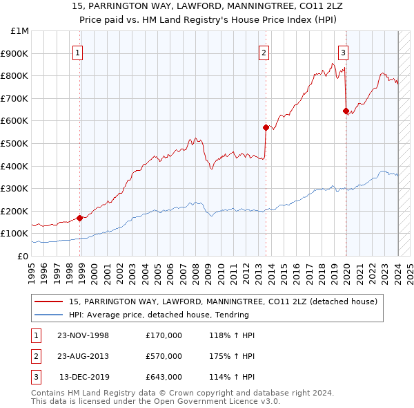 15, PARRINGTON WAY, LAWFORD, MANNINGTREE, CO11 2LZ: Price paid vs HM Land Registry's House Price Index