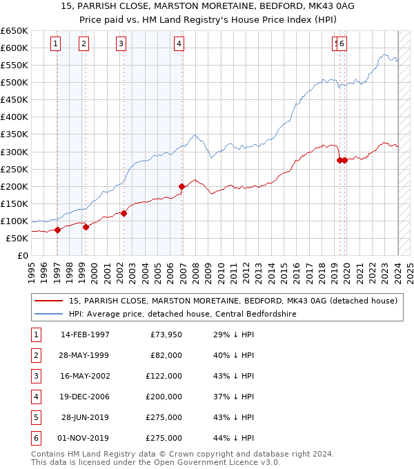 15, PARRISH CLOSE, MARSTON MORETAINE, BEDFORD, MK43 0AG: Price paid vs HM Land Registry's House Price Index