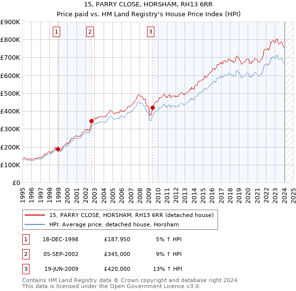 15, PARRY CLOSE, HORSHAM, RH13 6RR: Price paid vs HM Land Registry's House Price Index