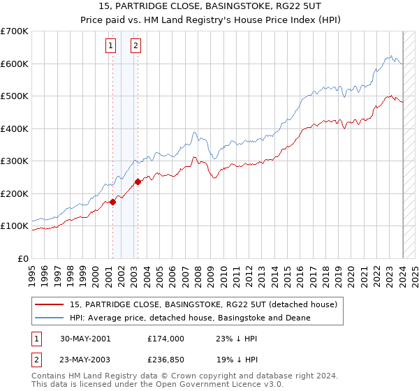 15, PARTRIDGE CLOSE, BASINGSTOKE, RG22 5UT: Price paid vs HM Land Registry's House Price Index