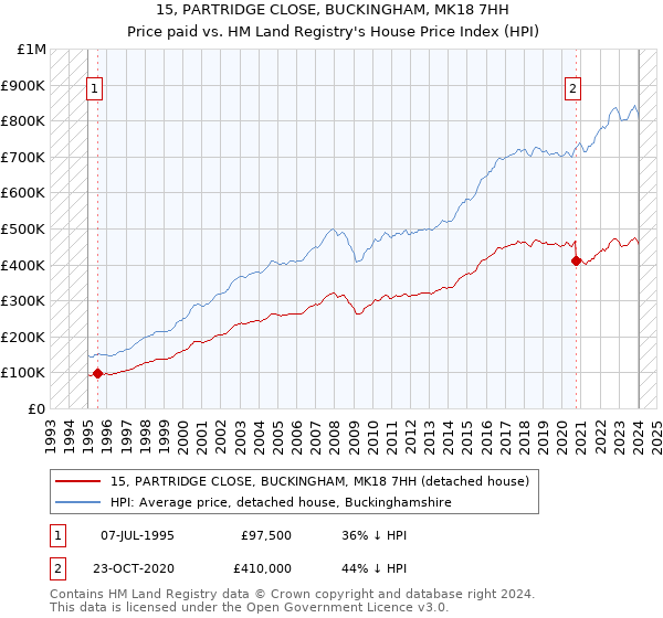 15, PARTRIDGE CLOSE, BUCKINGHAM, MK18 7HH: Price paid vs HM Land Registry's House Price Index