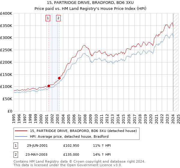 15, PARTRIDGE DRIVE, BRADFORD, BD6 3XU: Price paid vs HM Land Registry's House Price Index