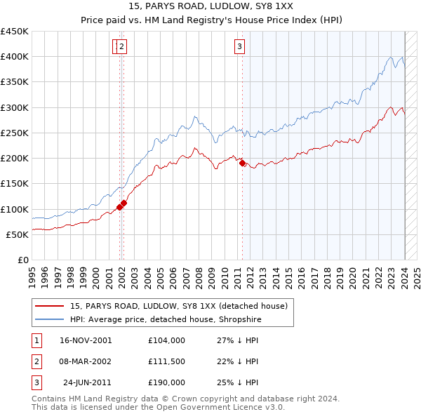 15, PARYS ROAD, LUDLOW, SY8 1XX: Price paid vs HM Land Registry's House Price Index