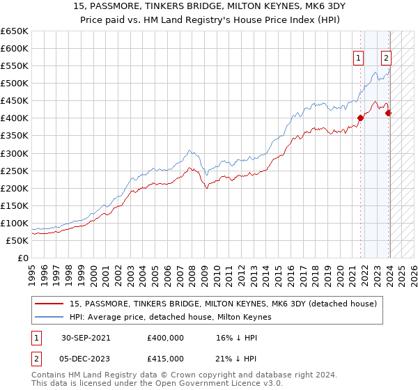 15, PASSMORE, TINKERS BRIDGE, MILTON KEYNES, MK6 3DY: Price paid vs HM Land Registry's House Price Index