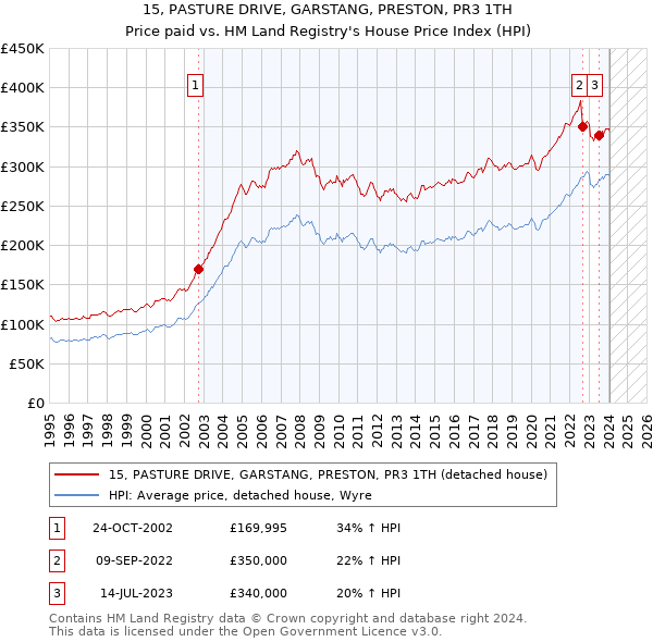 15, PASTURE DRIVE, GARSTANG, PRESTON, PR3 1TH: Price paid vs HM Land Registry's House Price Index