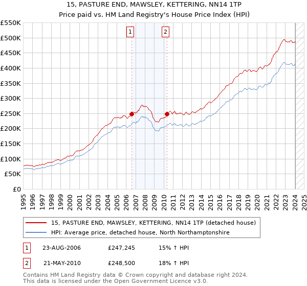 15, PASTURE END, MAWSLEY, KETTERING, NN14 1TP: Price paid vs HM Land Registry's House Price Index