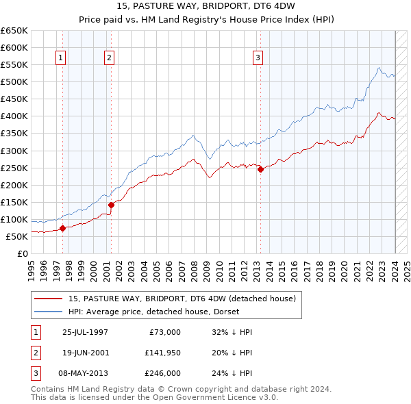 15, PASTURE WAY, BRIDPORT, DT6 4DW: Price paid vs HM Land Registry's House Price Index