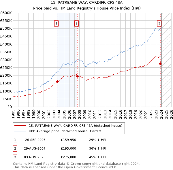 15, PATREANE WAY, CARDIFF, CF5 4SA: Price paid vs HM Land Registry's House Price Index