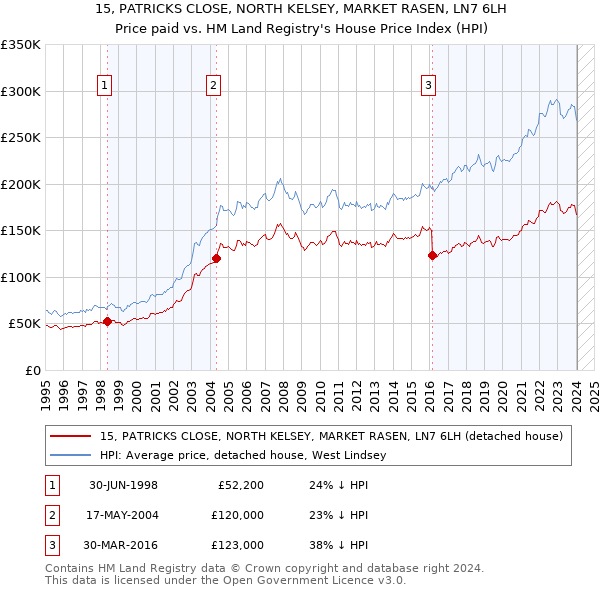 15, PATRICKS CLOSE, NORTH KELSEY, MARKET RASEN, LN7 6LH: Price paid vs HM Land Registry's House Price Index