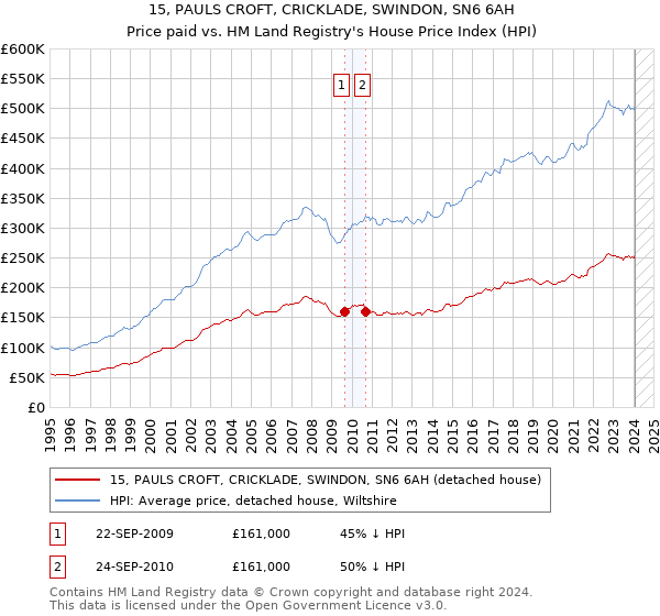 15, PAULS CROFT, CRICKLADE, SWINDON, SN6 6AH: Price paid vs HM Land Registry's House Price Index