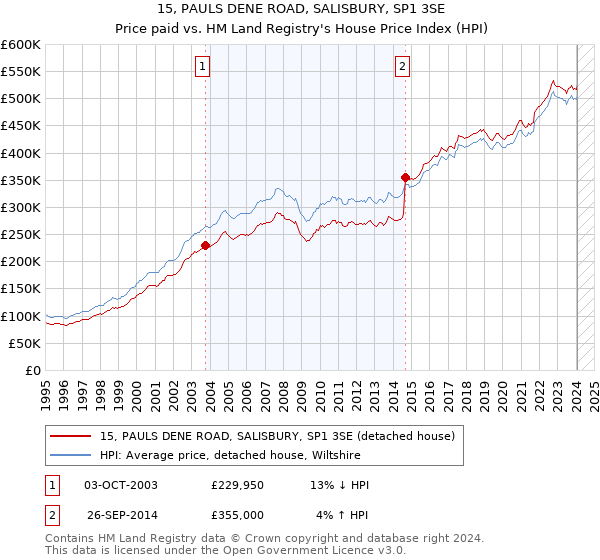 15, PAULS DENE ROAD, SALISBURY, SP1 3SE: Price paid vs HM Land Registry's House Price Index