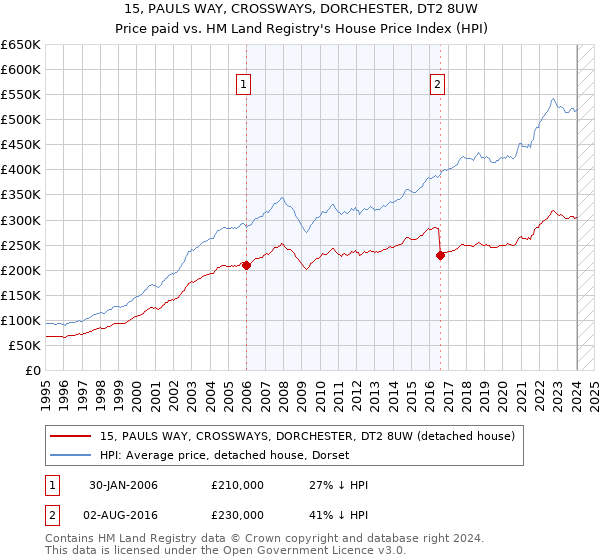15, PAULS WAY, CROSSWAYS, DORCHESTER, DT2 8UW: Price paid vs HM Land Registry's House Price Index