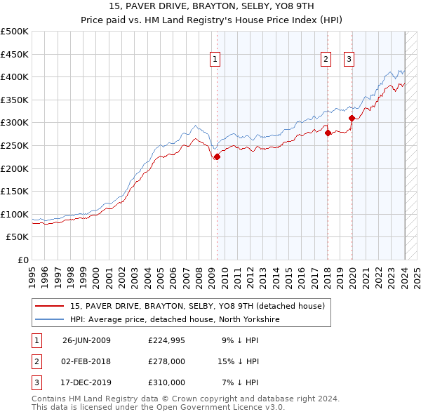 15, PAVER DRIVE, BRAYTON, SELBY, YO8 9TH: Price paid vs HM Land Registry's House Price Index