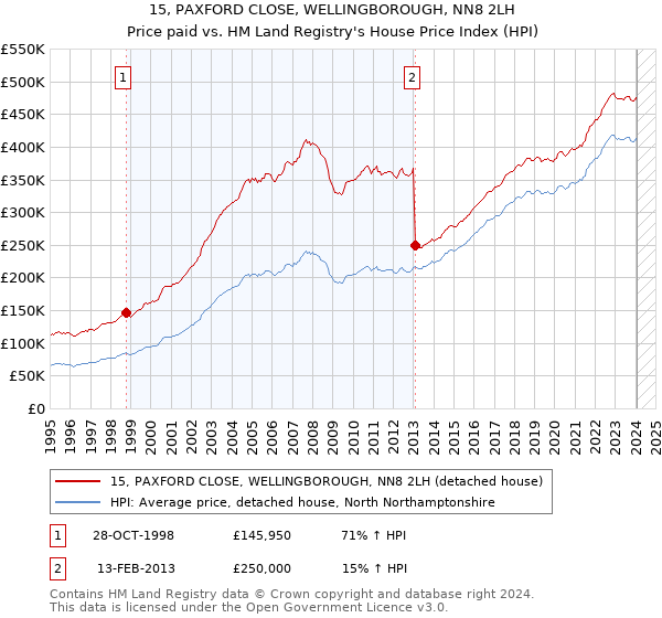 15, PAXFORD CLOSE, WELLINGBOROUGH, NN8 2LH: Price paid vs HM Land Registry's House Price Index