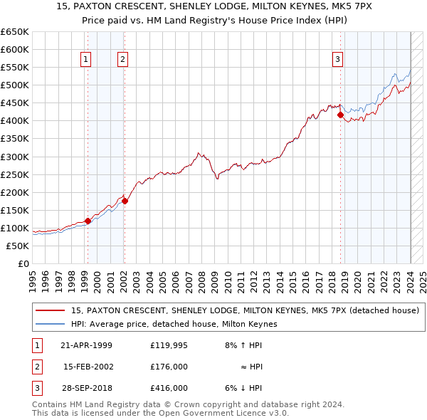 15, PAXTON CRESCENT, SHENLEY LODGE, MILTON KEYNES, MK5 7PX: Price paid vs HM Land Registry's House Price Index
