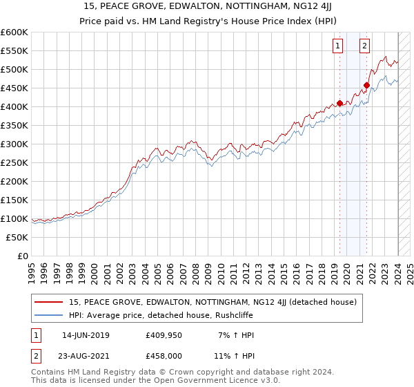 15, PEACE GROVE, EDWALTON, NOTTINGHAM, NG12 4JJ: Price paid vs HM Land Registry's House Price Index