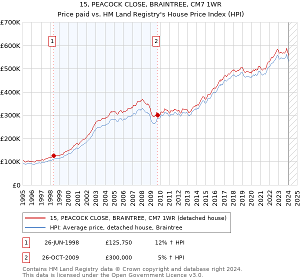 15, PEACOCK CLOSE, BRAINTREE, CM7 1WR: Price paid vs HM Land Registry's House Price Index