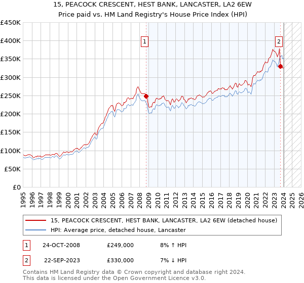 15, PEACOCK CRESCENT, HEST BANK, LANCASTER, LA2 6EW: Price paid vs HM Land Registry's House Price Index