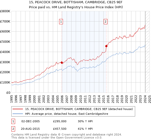 15, PEACOCK DRIVE, BOTTISHAM, CAMBRIDGE, CB25 9EF: Price paid vs HM Land Registry's House Price Index
