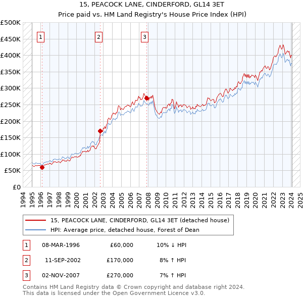 15, PEACOCK LANE, CINDERFORD, GL14 3ET: Price paid vs HM Land Registry's House Price Index