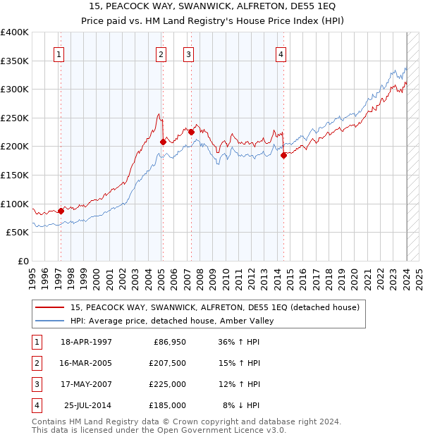 15, PEACOCK WAY, SWANWICK, ALFRETON, DE55 1EQ: Price paid vs HM Land Registry's House Price Index