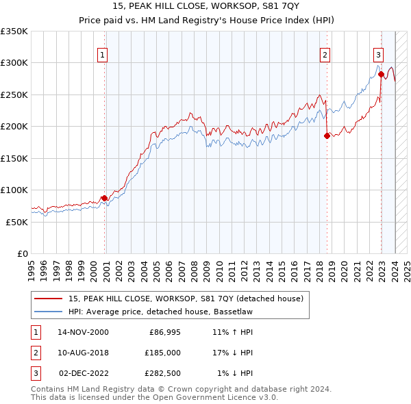 15, PEAK HILL CLOSE, WORKSOP, S81 7QY: Price paid vs HM Land Registry's House Price Index