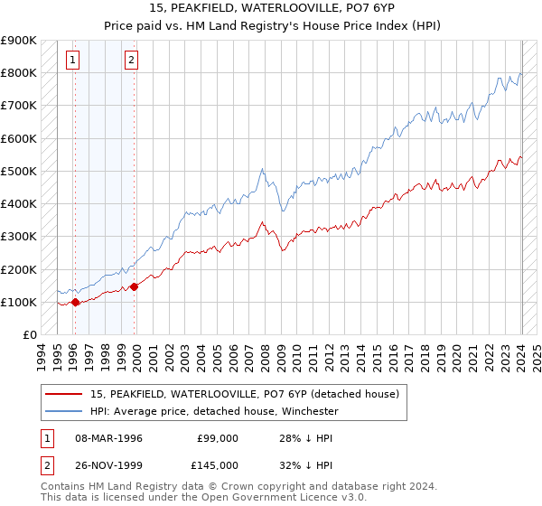 15, PEAKFIELD, WATERLOOVILLE, PO7 6YP: Price paid vs HM Land Registry's House Price Index