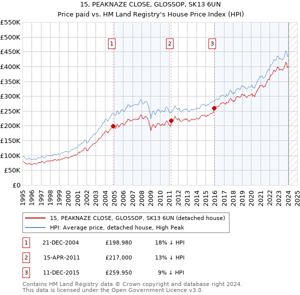 15, PEAKNAZE CLOSE, GLOSSOP, SK13 6UN: Price paid vs HM Land Registry's House Price Index
