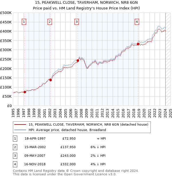 15, PEAKWELL CLOSE, TAVERHAM, NORWICH, NR8 6GN: Price paid vs HM Land Registry's House Price Index