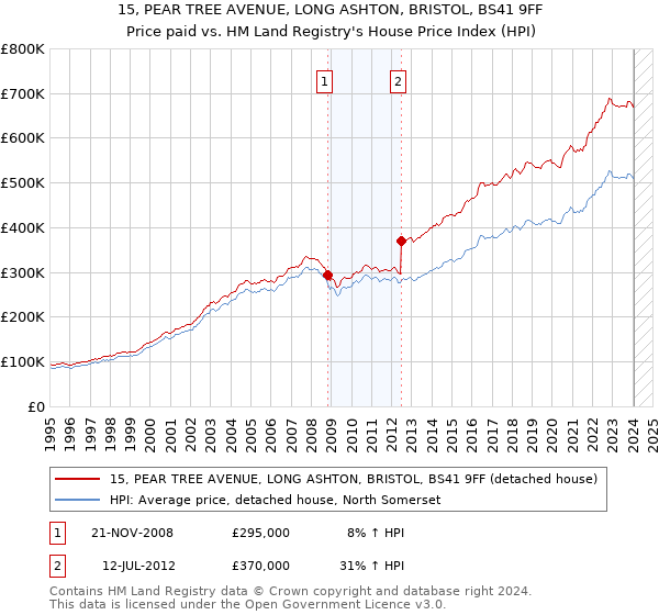 15, PEAR TREE AVENUE, LONG ASHTON, BRISTOL, BS41 9FF: Price paid vs HM Land Registry's House Price Index