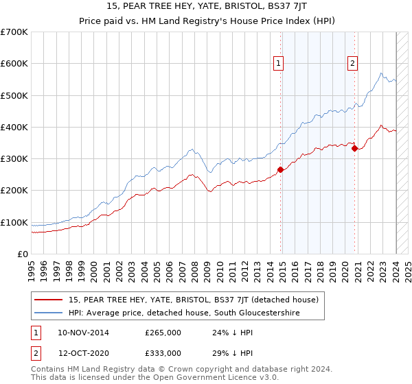 15, PEAR TREE HEY, YATE, BRISTOL, BS37 7JT: Price paid vs HM Land Registry's House Price Index