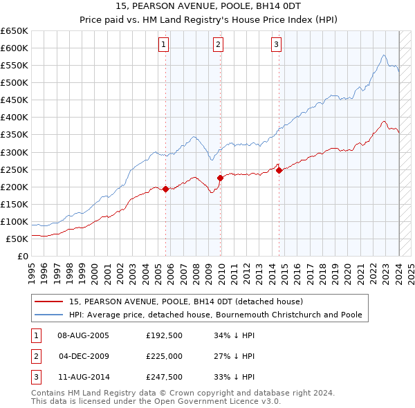 15, PEARSON AVENUE, POOLE, BH14 0DT: Price paid vs HM Land Registry's House Price Index