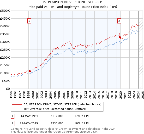 15, PEARSON DRIVE, STONE, ST15 8FP: Price paid vs HM Land Registry's House Price Index