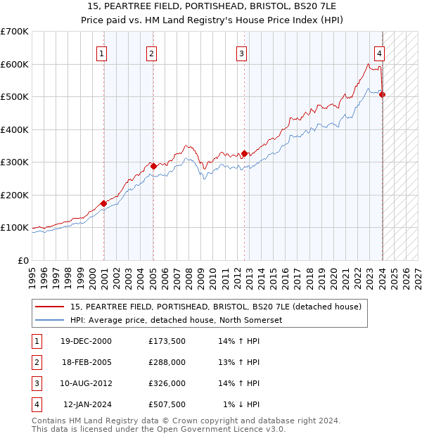 15, PEARTREE FIELD, PORTISHEAD, BRISTOL, BS20 7LE: Price paid vs HM Land Registry's House Price Index