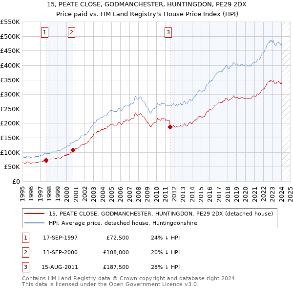 15, PEATE CLOSE, GODMANCHESTER, HUNTINGDON, PE29 2DX: Price paid vs HM Land Registry's House Price Index