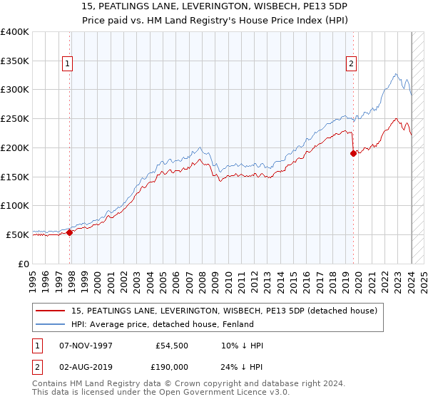 15, PEATLINGS LANE, LEVERINGTON, WISBECH, PE13 5DP: Price paid vs HM Land Registry's House Price Index